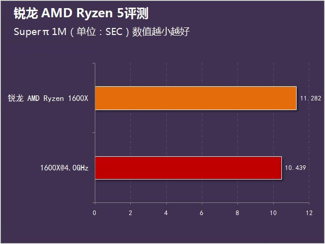 銳龍 AMD Ryzen 5首測 