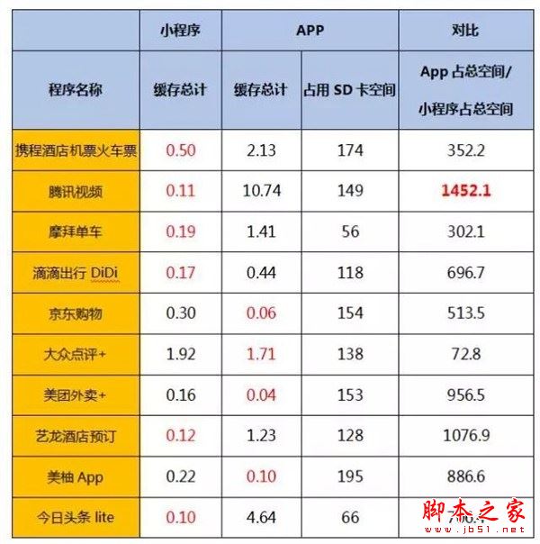 微信小程序徹底拯救16GB手機 微信小程序與手機APP占用內存/流量消耗對比介紹
