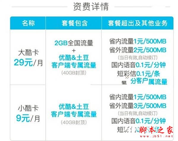 優酷大酷卡與小酷卡哪個劃算？優酷大酷卡與小酷卡套餐資費區別對比