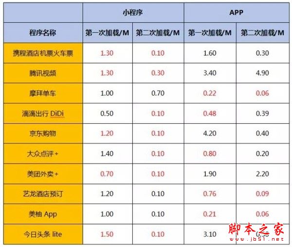 微信小程序徹底拯救16GB手機 微信小程序與手機APP占用內存/流量消耗對比介紹
