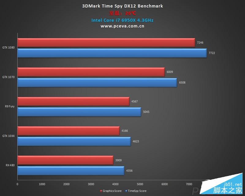 GTX 1060游戲、DX12測試成績曝光：打平RX 480、互有輸贏