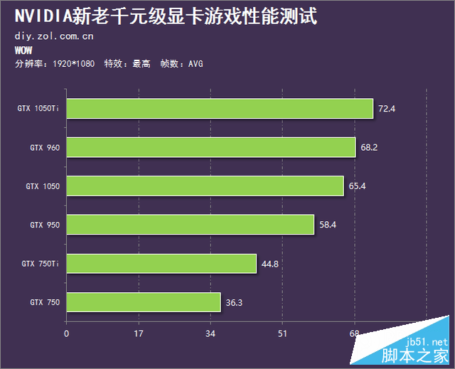 千元級新生力 GTX 1050系列再現王者風范 