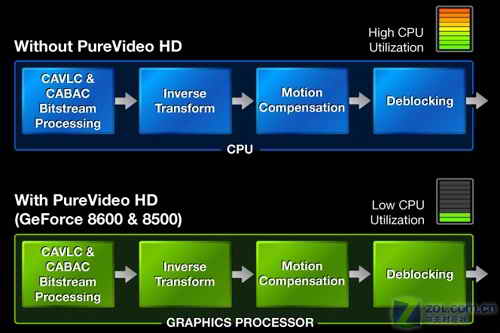 CPU得解放 NVIDIA PureVideo技術解析 