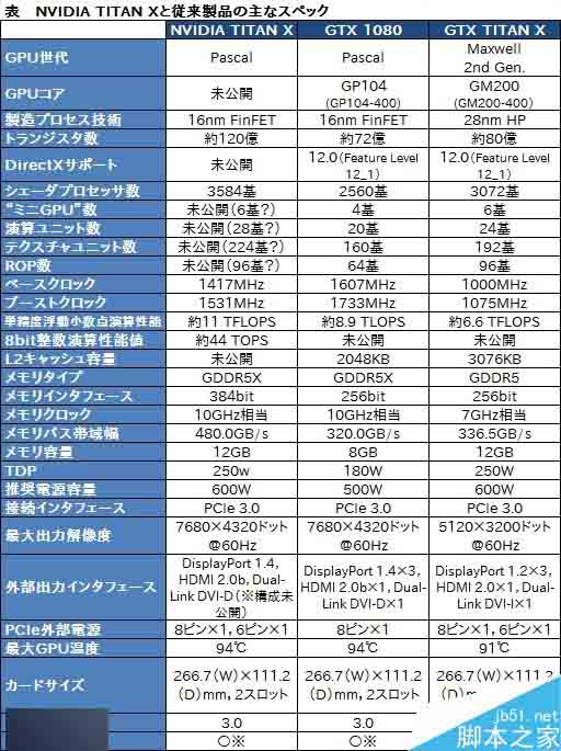 黃仁勛自曝新TITAN X身世：和工程師打賭賺得世界最快卡