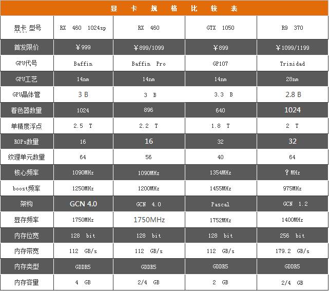 入門級游戲優選 Radeon RX 460首發測試 