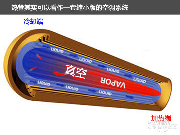 熱管的工作原理