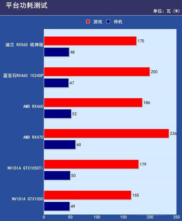 RX550與RX560哪個好？RX560和RX550區別對比