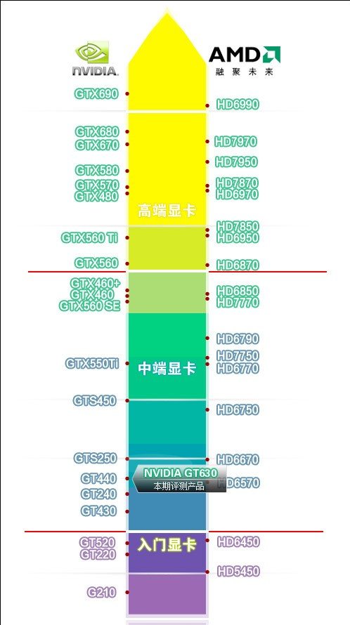 2013年最新臺式機顯卡天梯圖