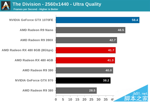 性價PK！AMD RX 480小勝新N卡GTX 1080/1070