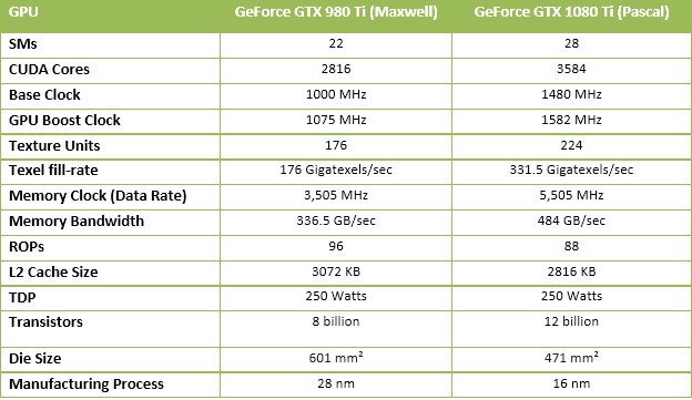 精益求精的執著 GTX 1080 Ti首發測試 