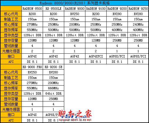 輝煌紅色風暴 Radeon顯卡發展史回顧 