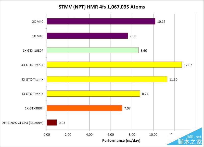 NVIDIA Tesla P100計算卡性能首測：震撼地球！