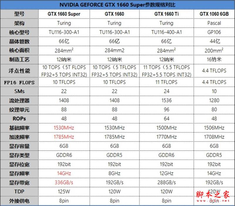 七彩虹iGame GTX 1660 SUPER首發評測