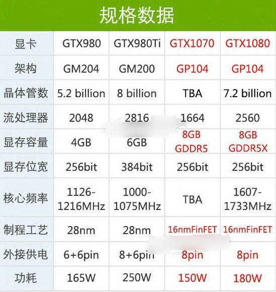 GTX1080怎么樣？GTX1080顯卡知識掃盲