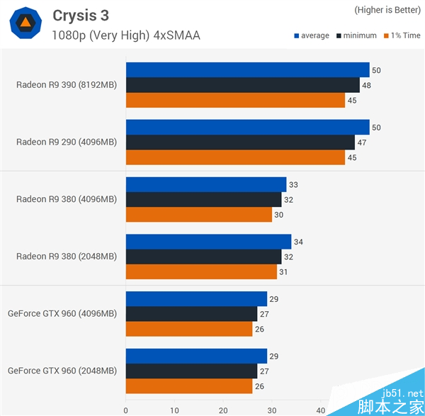 顯卡顯存到底多大才夠用？2GB/4GB/8GB對比