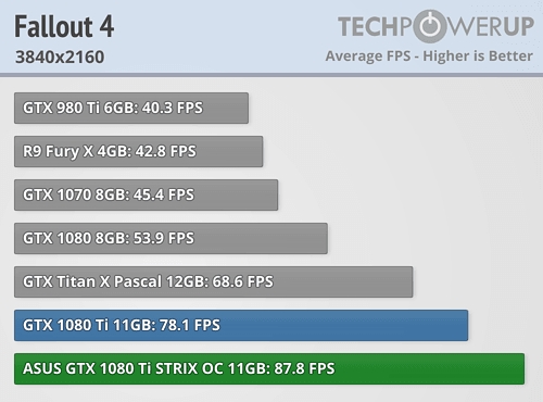 映眾、華碩非公版GTX 1080 Ti搶先評測：4K游戲徹底完美了