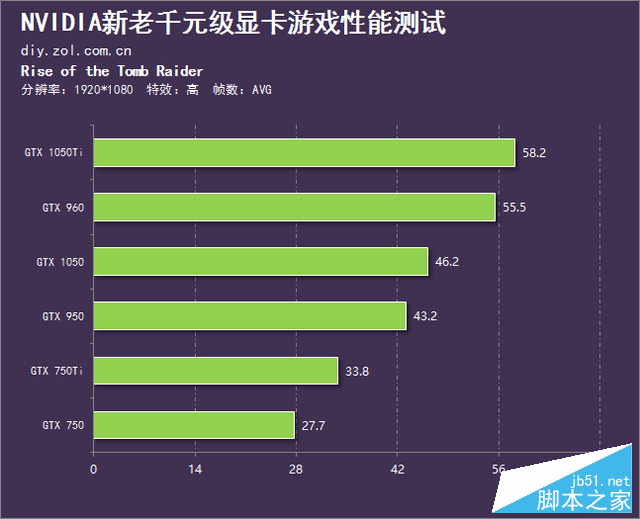 千元級新生力量 GTX 1050再現王者風范 