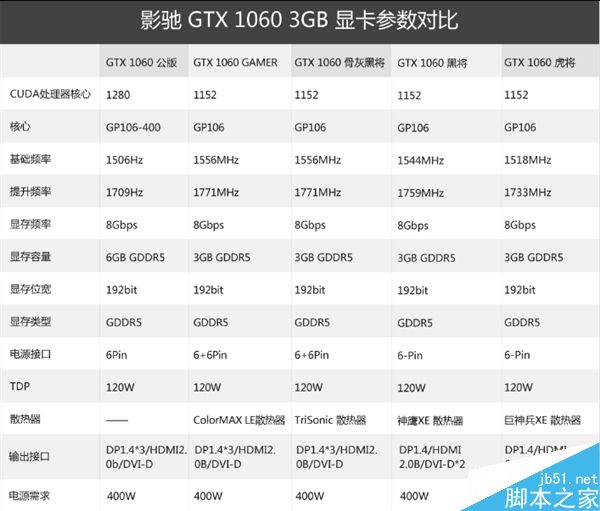 1599元大殺RX 480！GTX 1060 3G正式發布