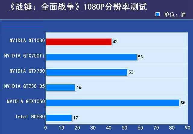 GTX1030顯卡性能如何？GTX1030顯卡相當于