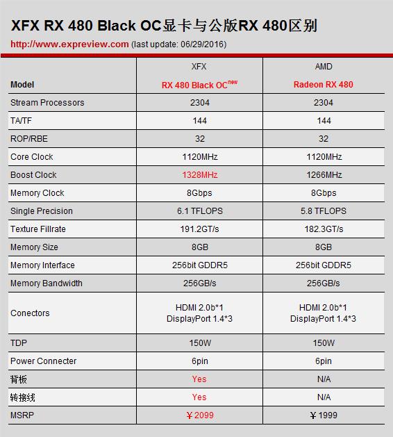 預超頻版RX 480評測：差點掀翻GTX 980