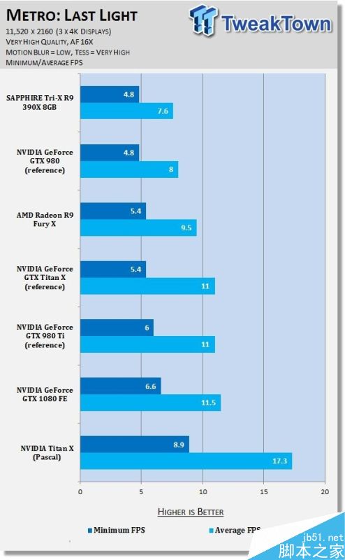 NVIDIA Titan X挑戰11K分辨率游戲：新卡皇也跪了