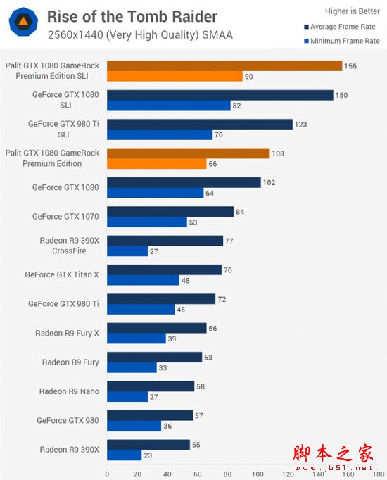 [多圖]雙重核彈？外媒測試NVIDIA GTX 1080顯卡雙路SLI
