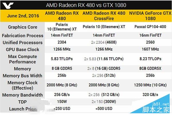 AMD發布Radeon RX480顯卡 交火超GTX1080