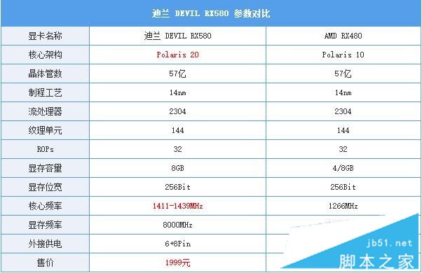 AMD RX580怎么樣 AMD RX580顯卡評測