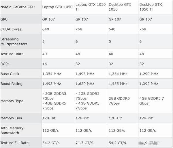 NVIDIA發布GTX 1050/1050 Ti移動顯卡：性能超桌面