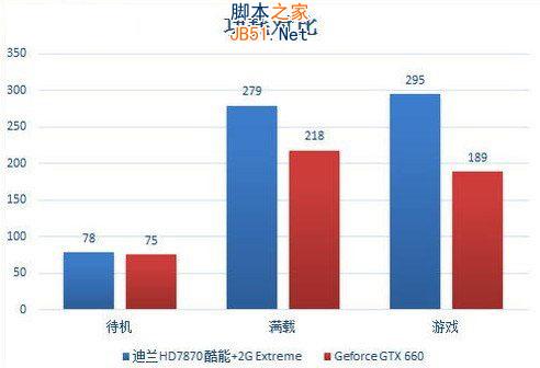HD7850與GTX660顯卡功耗對比 電腦百事網