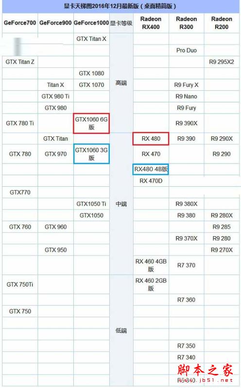 RX480和GTX1060選哪個好？GTX1060對比RX480區別對比詳細評測圖解