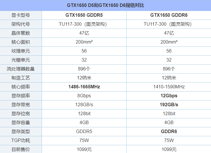 GTX1650顯存從GDDR5升級GDDR6性能提升有多大？性能對比評測