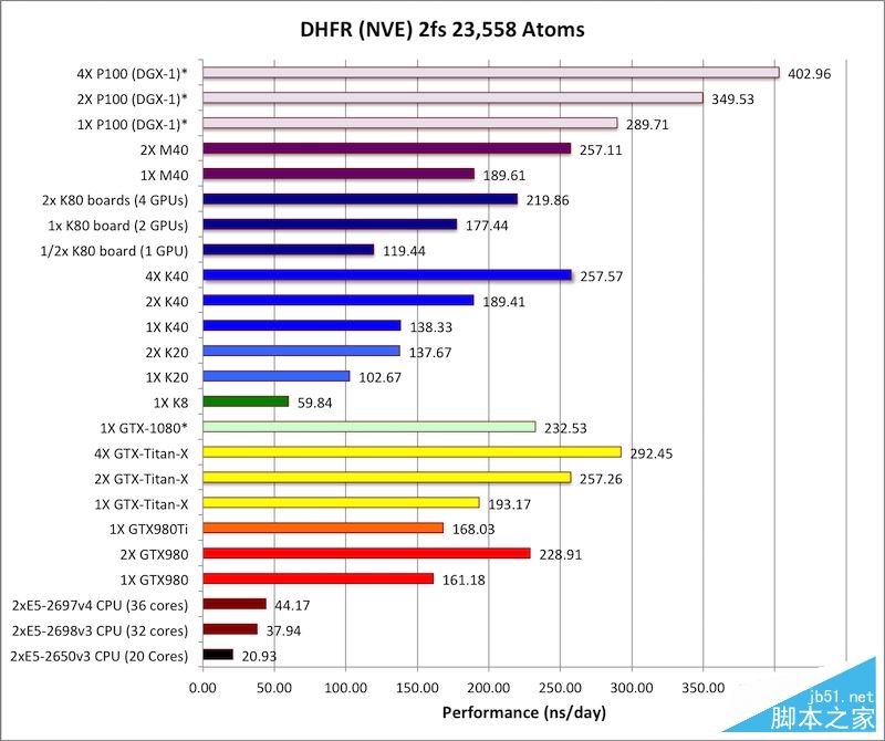 NVIDIA Tesla P100計算卡性能首測：震撼地球！