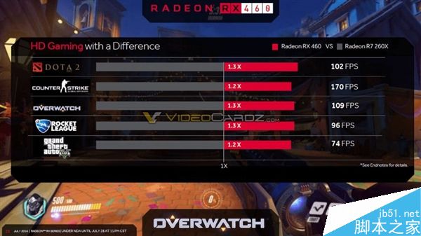 AMD RX 470/460顯卡上市時間、游戲跑分全曝光
