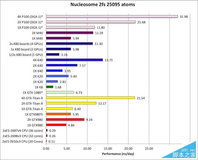 NVIDIA Tesla P100計算卡性能首測：震撼地球！