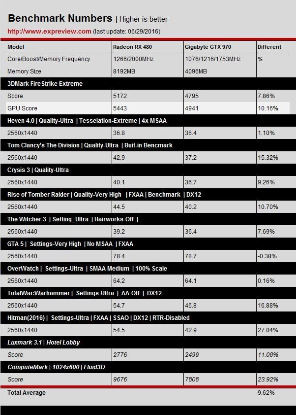 GTX 1060游戲、DX12測試成績曝光：打平RX 480、互有輸贏