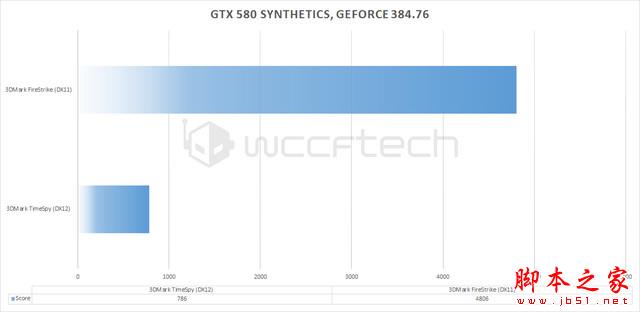 風光不再 NV老卡皇GTX 580 DX12測試 