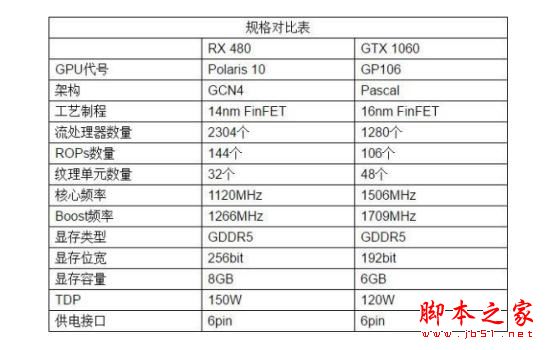 RX480和GTX1060選哪個好？GTX1060對比RX480區別對比詳細評測圖解