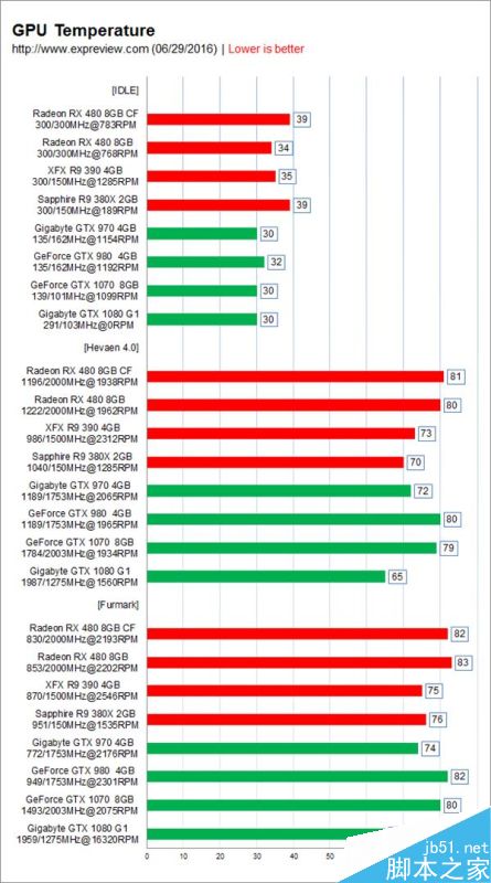 AMD RX 480雙卡測試：滅掉GTX 1080