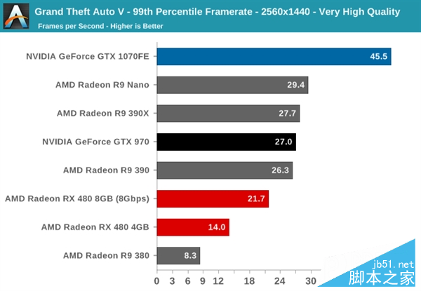 性價PK！AMD RX 480小勝新N卡GTX 1080/1070