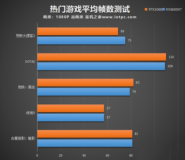 RX5600XT和RTX2060哪個好？RTX2060和RX5600XT顯卡性能對比評測