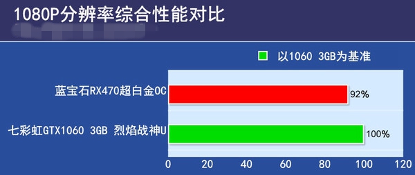 RX470與GTX1060 3GB版哪個好 GTX1060 3GB版對比RX470