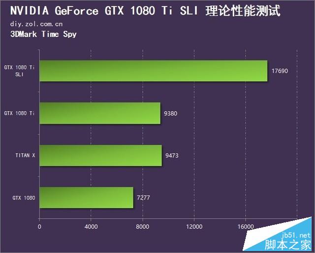 雙卡表現真的渣？GTX 1080 Ti SLI測試 