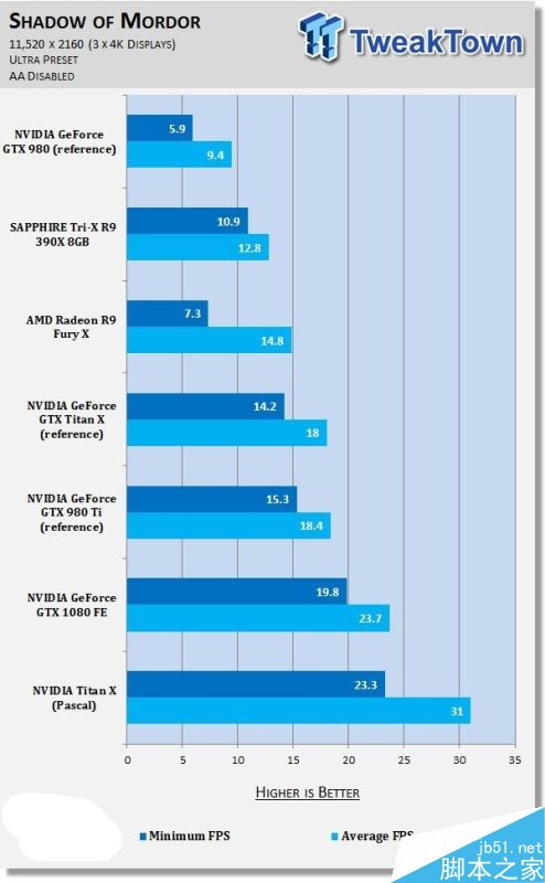 NVIDIA Titan X挑戰11K分辨率游戲：新卡皇也跪了