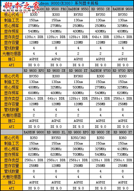 輝煌紅色風暴 Radeon顯卡發展史回顧 