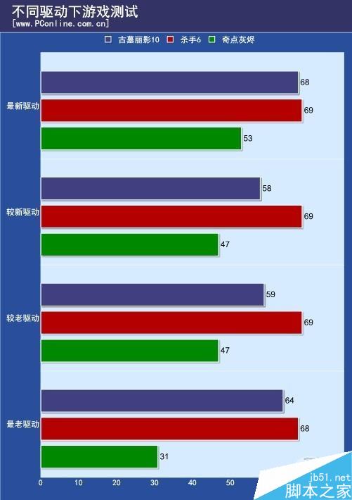 實測：NV為逼你換顯卡驅動“負優化”？