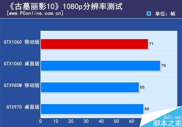 GTX1060筆記本顯卡首測：竟能挑戰桌面2K神卡？