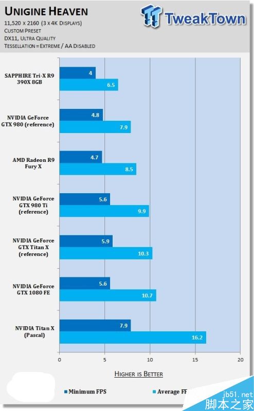 NVIDIA Titan X挑戰11K分辨率游戲：新卡皇也跪了
