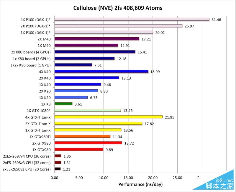 NVIDIA Tesla P100計算卡性能首測：震撼地球！