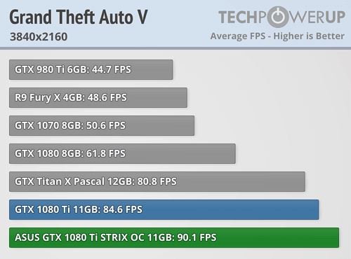 映眾、華碩非公版GTX 1080 Ti搶先評測：4K游戲徹底完美了